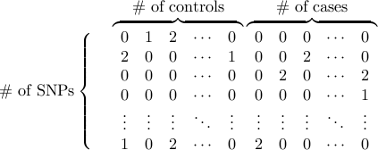  mbox{# of SNPs} left{ begin{array}{c}     	  end{array} right.		 overbrace{ begin{array}{ccccc} 0 & 1 & 2 & cdots & 0  2 & 0 & 0 & cdots & 1  0 & 0 & 0 & cdots & 0  0 & 0 & 0 & cdots & 0  vdots & vdots & vdots & ddots & vdots  1 & 0 & 2 & cdots & 0 end {array} }^{mbox{# of controls}} overbrace{ begin{array}{ccccc} 0 & 0 & 0 & cdots & 0  0 & 0 & 2 & cdots & 0  0 & 2 & 0 & cdots & 2  0 & 0 & 0 & cdots & 1  vdots & vdots & vdots & ddots & vdots  2 & 0 & 0 & cdots & 0 end {array} }^{mbox{# of cases}} 